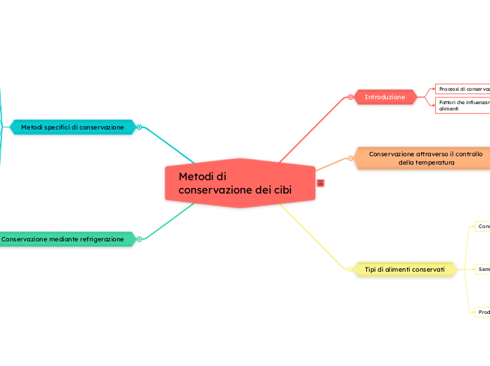 Metodi di conservazione dei cibi