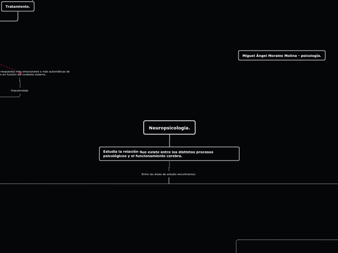 Neuropsicología. - Mapa Mental