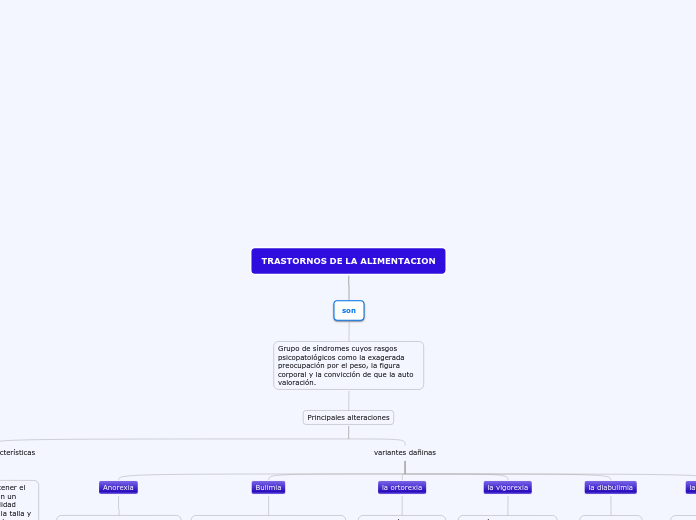 TRASTORNOS DE LA ALIMENTACION - Mapa Mental