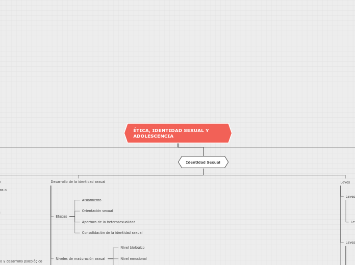 ÉTICA, IDENTIDAD SEXUAL Y ADOLESCENCIA - Mapa Mental