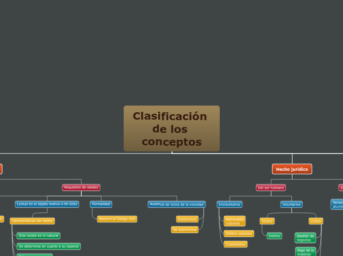 Clasificación de los conceptos