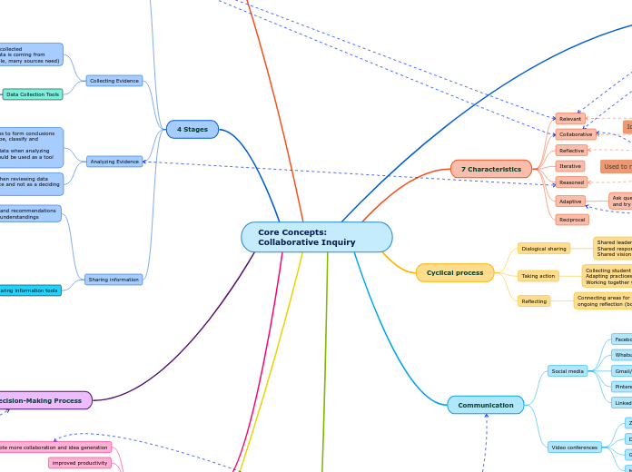 Core Concepts: Collaborative Inquiry