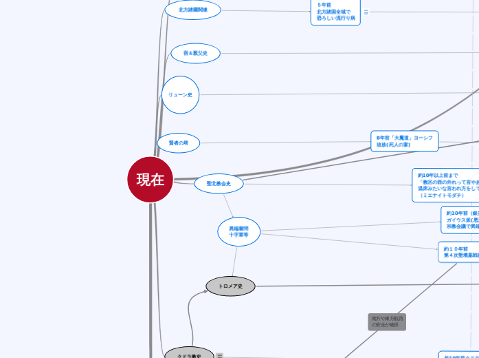 現在 - マインドマップ
