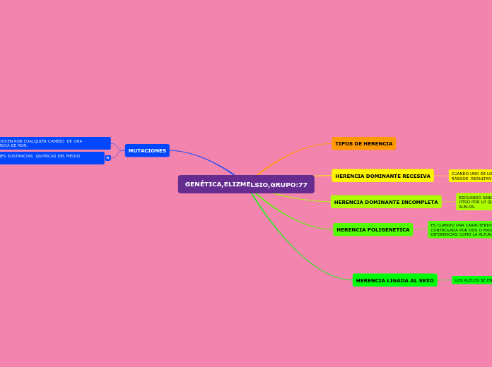 GENÉTICA,ELIZMELSIO,GRUPO:77 - Mapa Mental