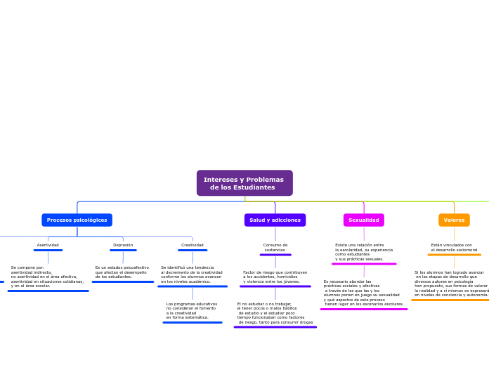 Intereses y Problemas 
   de los Estudi...- Mapa Mental
