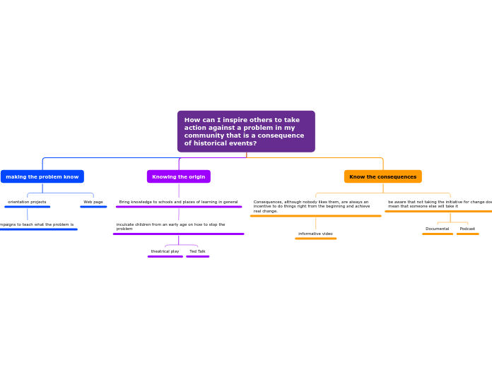 How can I inspire others to take action ag...- Mind Map