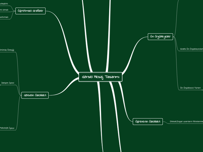 Görsel Mesaj Tasarımı - Mind Map