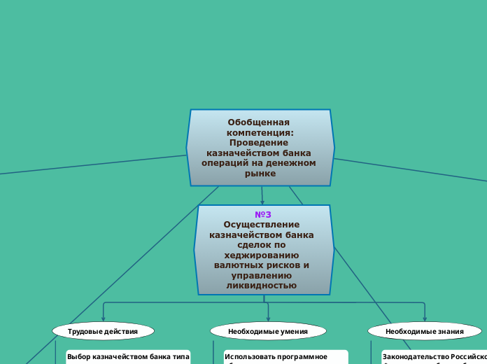 Обобщенная компетенция:
Проведение казначейством банка операций на денежном рынке