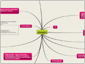 Protsent - Mind Map