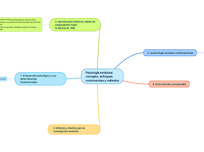 Psicología evolutiva:
concepto, enfoque...- Mapa Mental