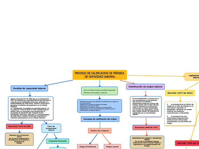 PROCESO DE CALIFICACION DE PÉRDIDA DE CAPACIDAD LABORAL