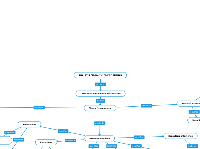 ANALISIS FITOQUIMICO PRELIMINAR