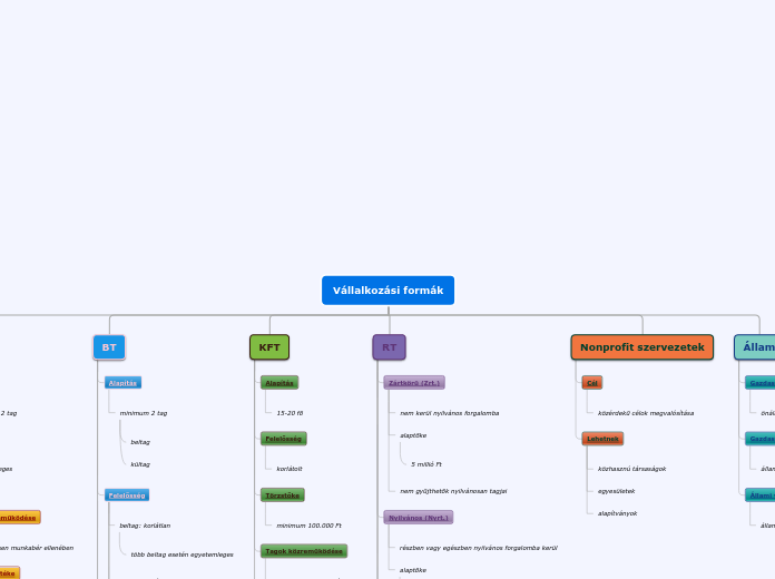 Tree organigram