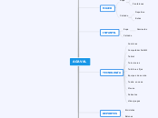 AGAVAL - Mapa Mental