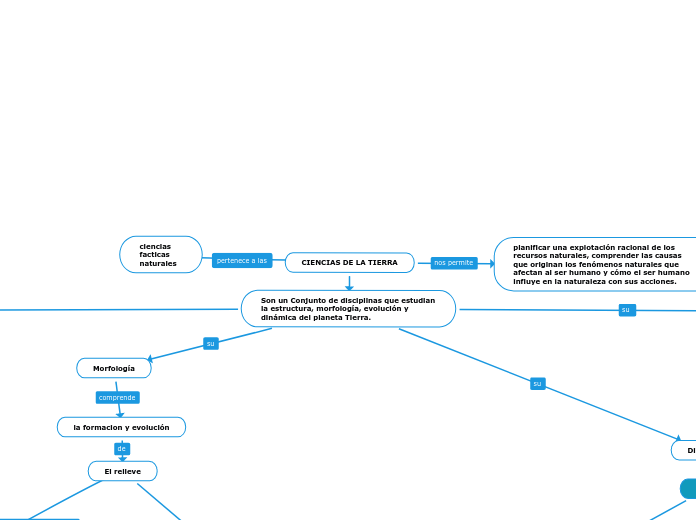 CIENCIAS DE LA TIERRA - Mapa Mental