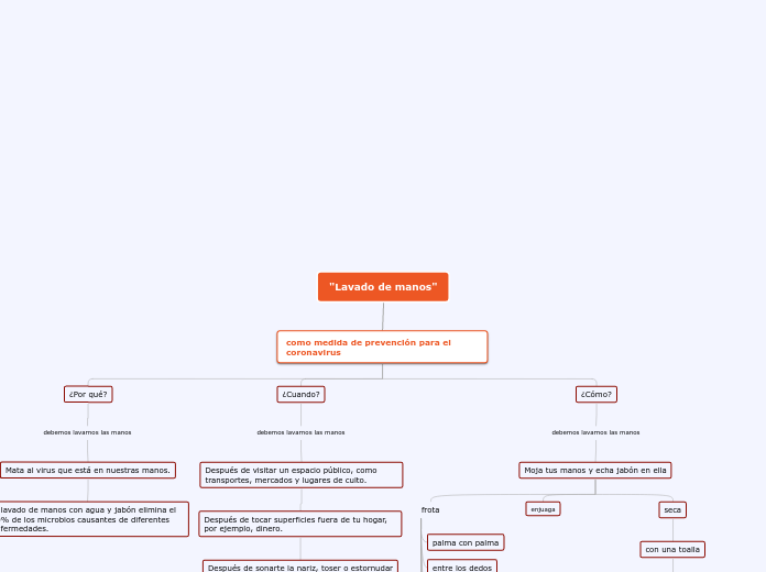 "Lavado de manos" - Mapa Mental