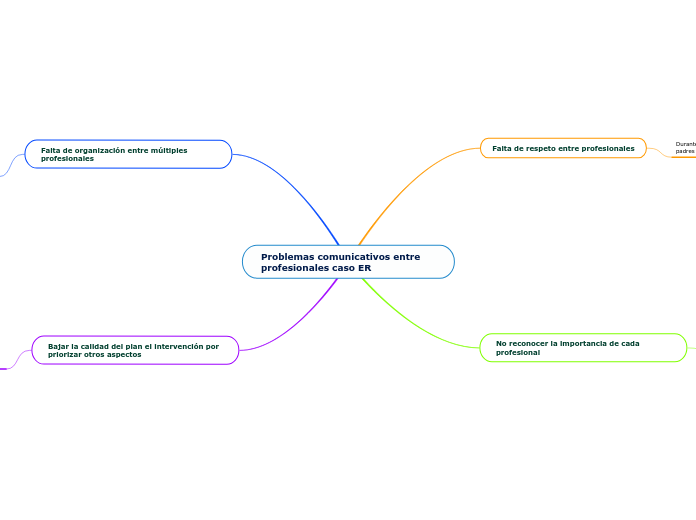 Problemas comunicativos entre profesionales caso ER