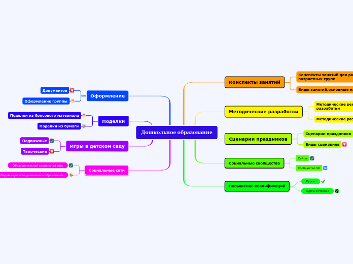 Дошкольное образование - Мыслительная карта