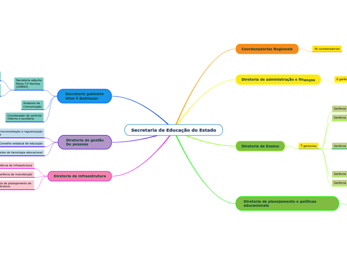 Secretaria de Educação do Estado - Mapa Mental