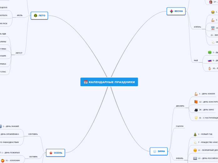 КАЛЕНДАРНЫЕ ПРАЗДНИКИ - Мыслительная карта