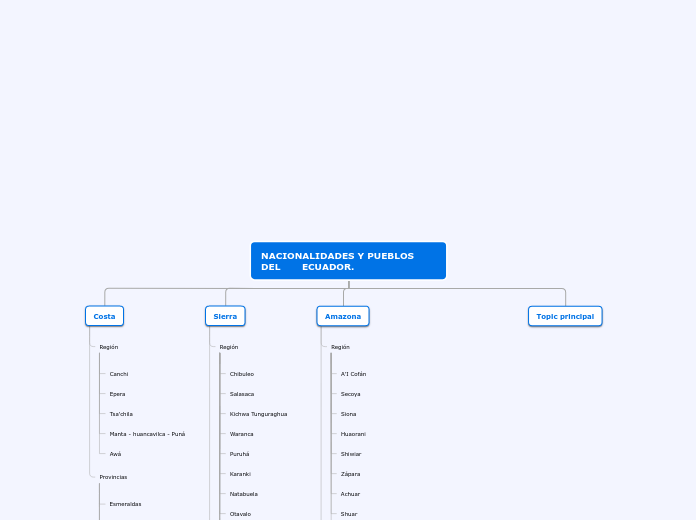 NACIONALIDADES Y PUEBLOS DEL       ECUA...- Mapa Mental