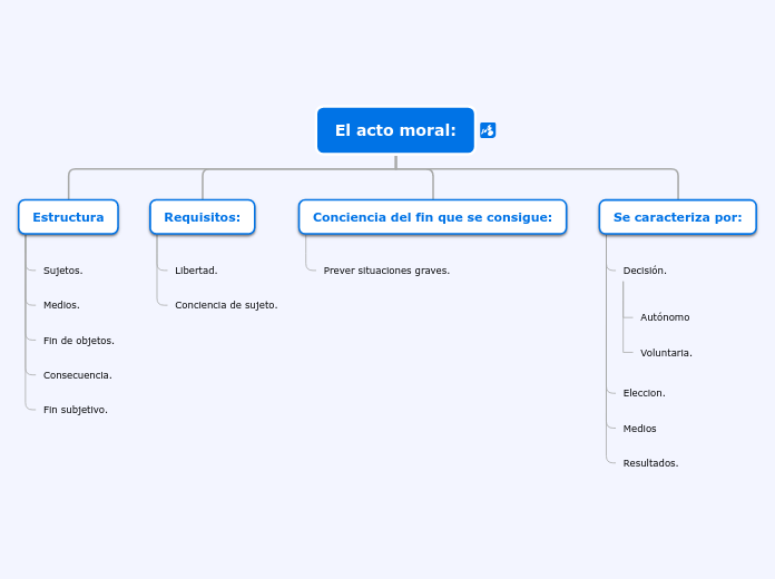 El acto moral: - Mapa Mental