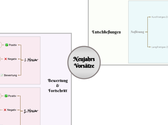 Neujahrs
Vorsätze - Mindmap