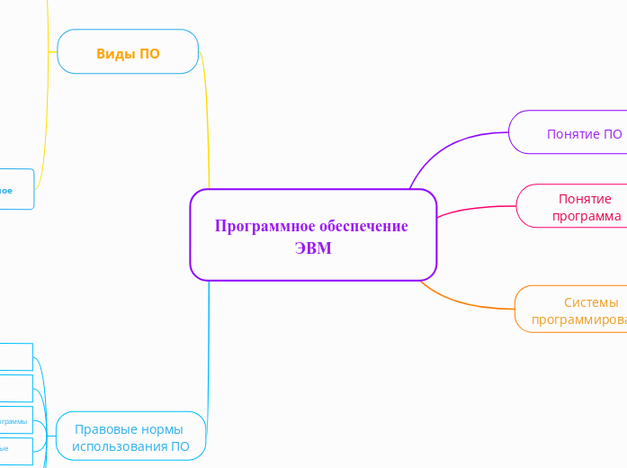 Программное обеспечение ЭВМ