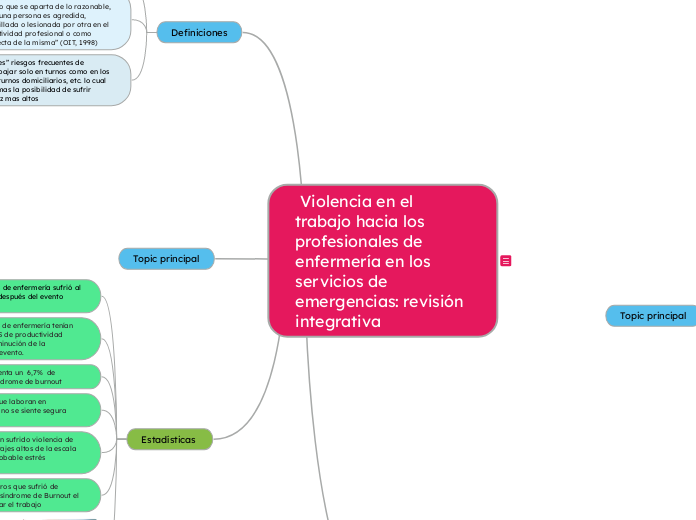  Violencia en el trabajo hacia los prof...- Mapa Mental