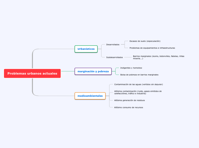 Problemas urbanos actuales - Mapa Mental