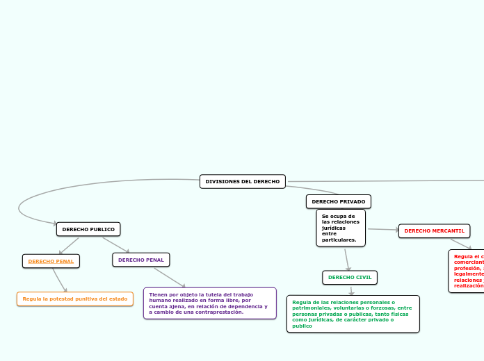 DIVISIONES DEL DERECHO