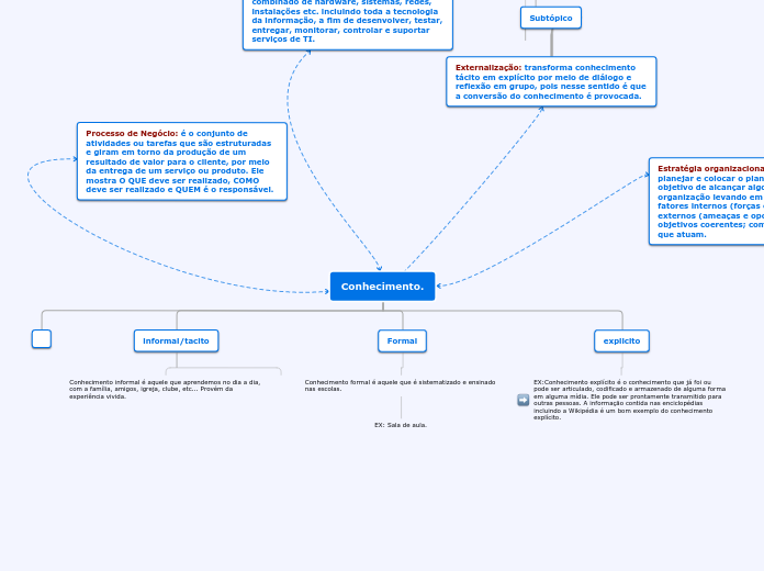 Conhecimento. - Mapa Mental