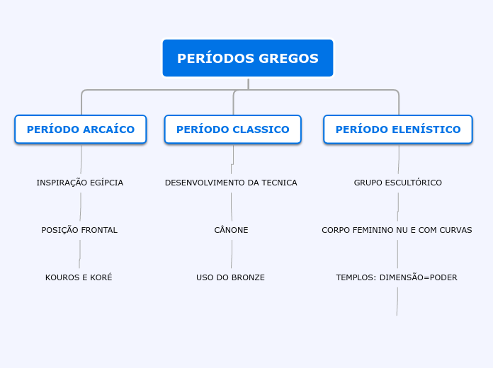 PERÍODOS GREGOS - Mapa Mental