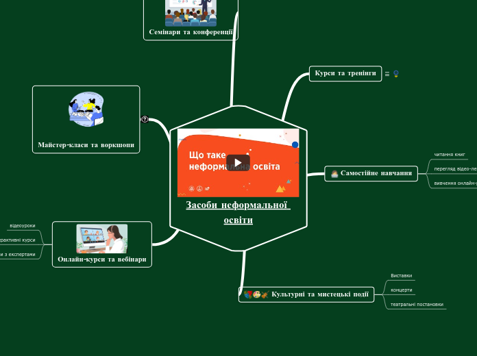 Засоби неформальної освіти - Мыслительная карта