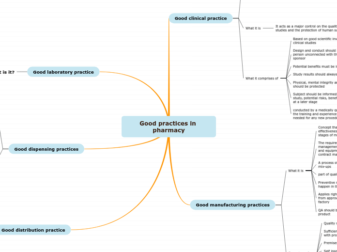 Good practices in pharmacy