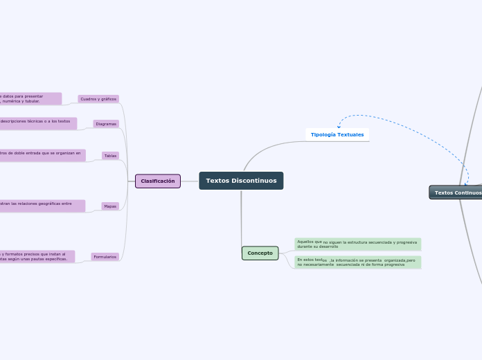 Textos Discontinuos - Mapa Mental