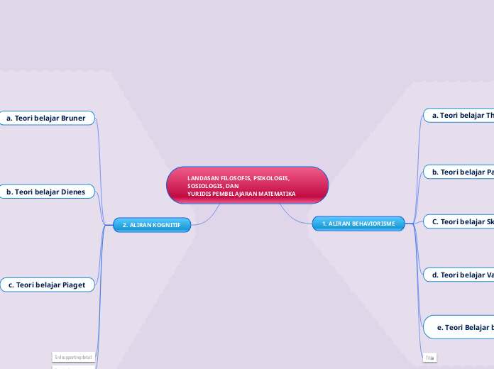 LANDASAN FILOSOFIS, PSIKOLOGIS, SOSIOLOGIS...- Mind Map