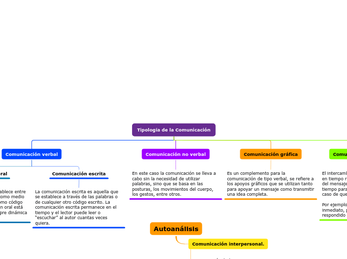 Tipología de la Comunicación