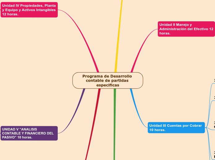 Programa de Desarrollo contable de partidas especificas