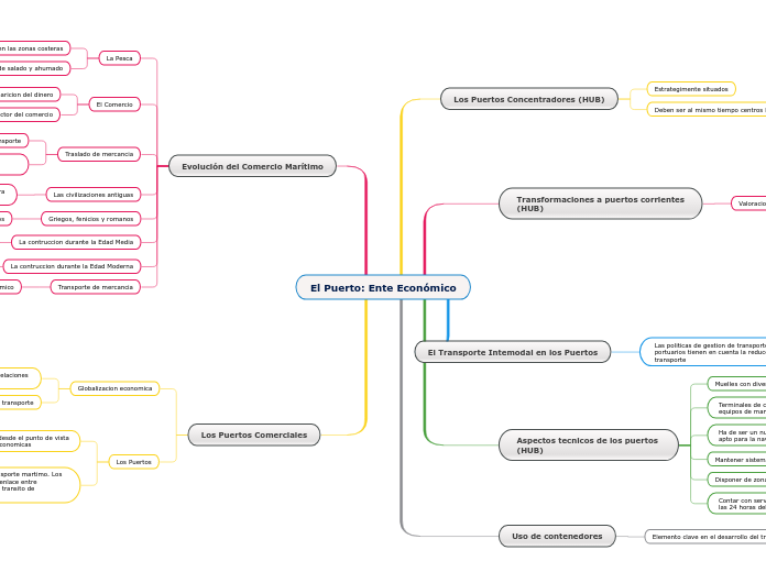 El Puerto: Ente Económico