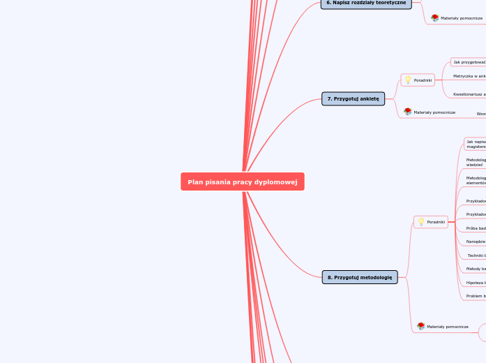 Plan pisania pracy dyplomowej - Mind Map