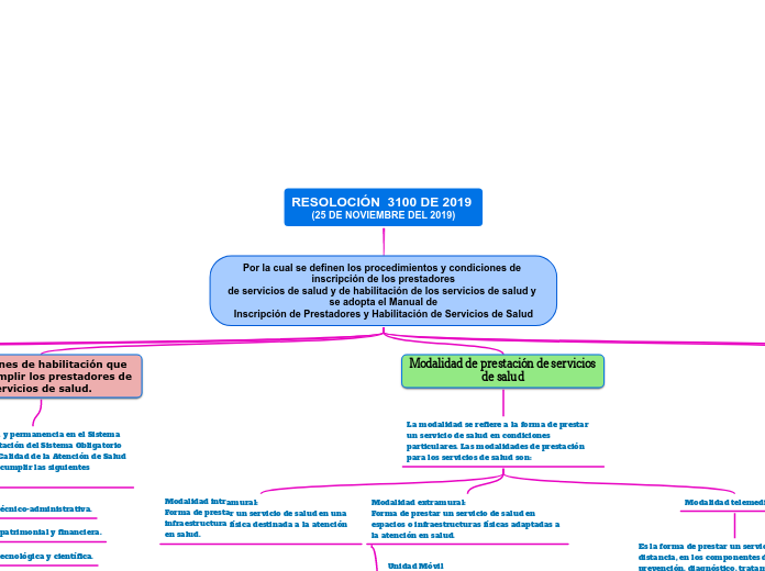 RESOLOCIÓN  3100 DE 2019 (25 DE NOVIEMBRE DEL 2019)