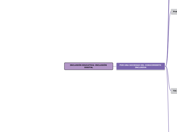 INCLUSIÓN EDUCATIVA: INCLUSIÓN DIGITAL - Mapa Mental