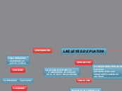 LAS LEYES DE PLATON - Mapa Mental