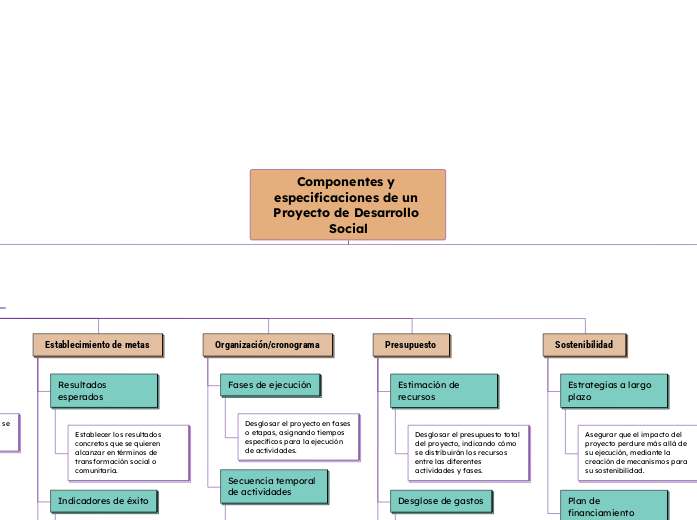 Componentes y especificaciones de un Proyecto de Desarrollo Social
