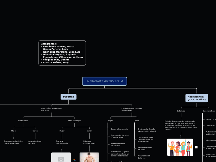 LA PUBERTAD Y ADOLESCENCIA - Mapa Mental