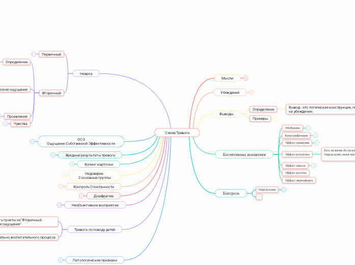 Схема Тревоги - Мыслительная карта