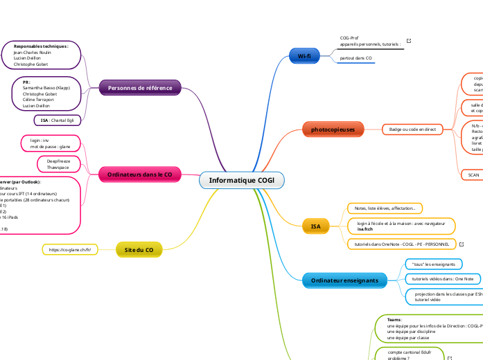 Informatique COGl - Carte Mentale