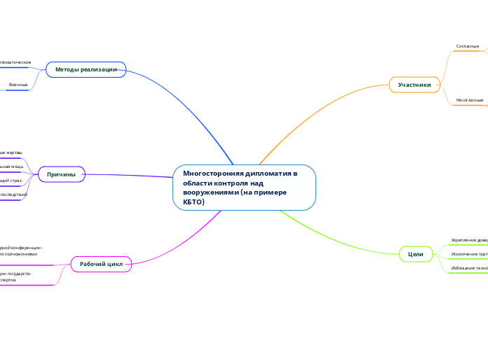 Многосторонняя дипломатия в обла...- Мыслительная карта