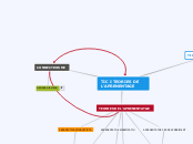 TIC I TEORIES DE L'APRENENTAGE - Mapa Mental